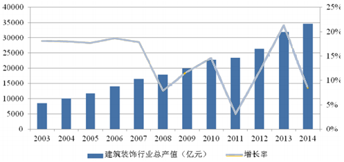 建筑裝飾報(bào)告_2016-2022年中國建筑裝飾市場研究及投資前景預(yù)測報(bào)告_中國產(chǎn)業(yè)信息網(wǎng)